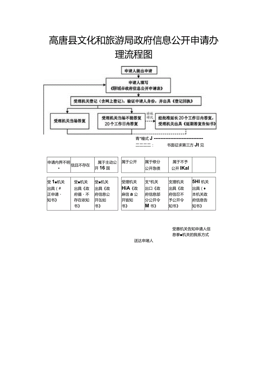 高唐县文化和旅游局政府信息公开申请办理流程图.docx_第1页