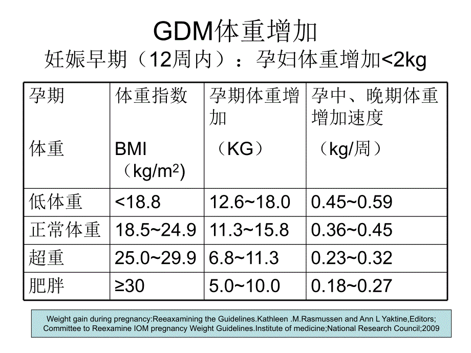 妊娠糖尿病GDM生活管理专题讲座PPT.ppt_第3页