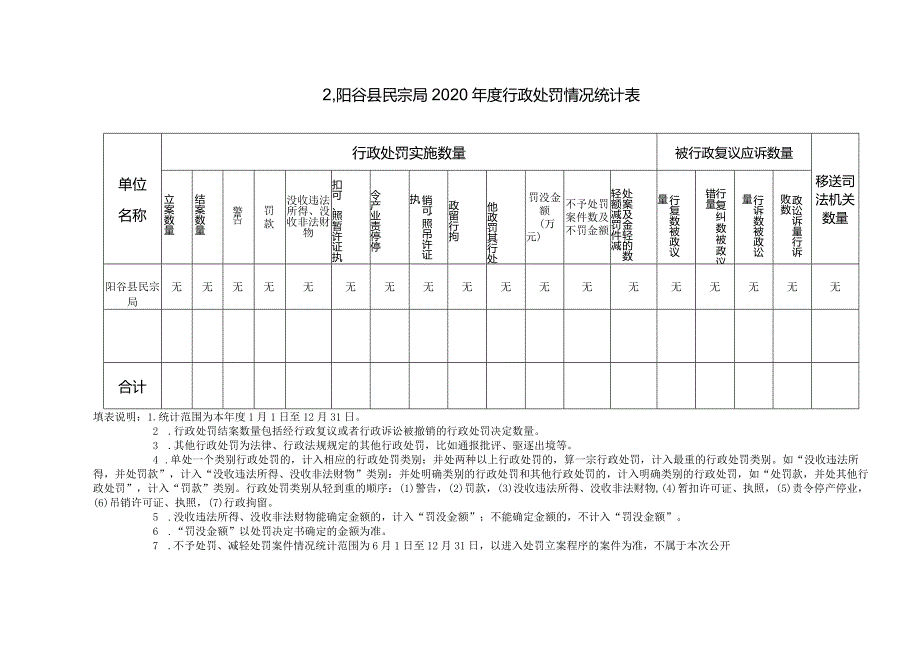 阳谷县民宗局2020年度行政执法数据统计表.docx_第2页