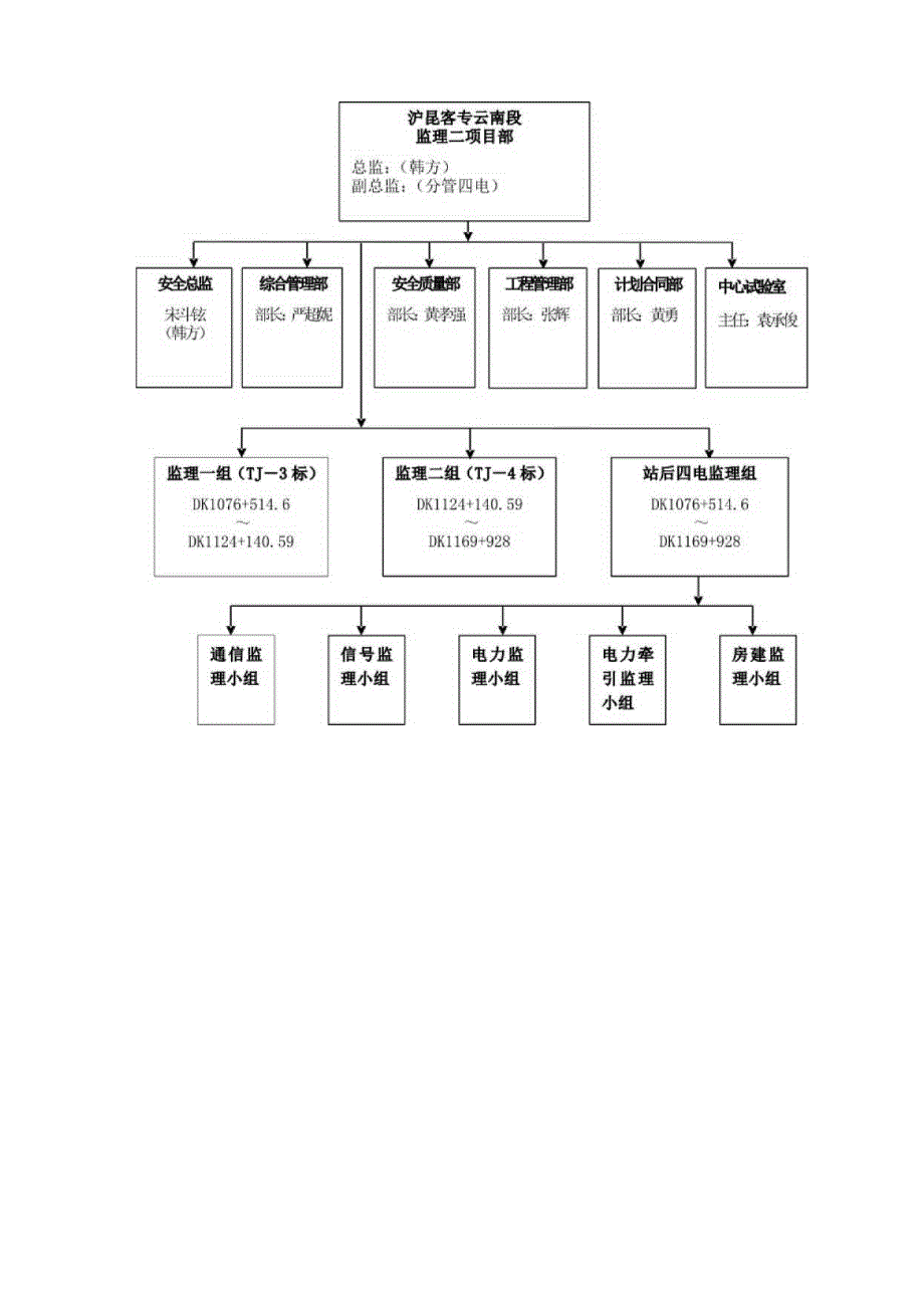 铁路客运专线四电工程建设项目监理机构方案.docx_第3页