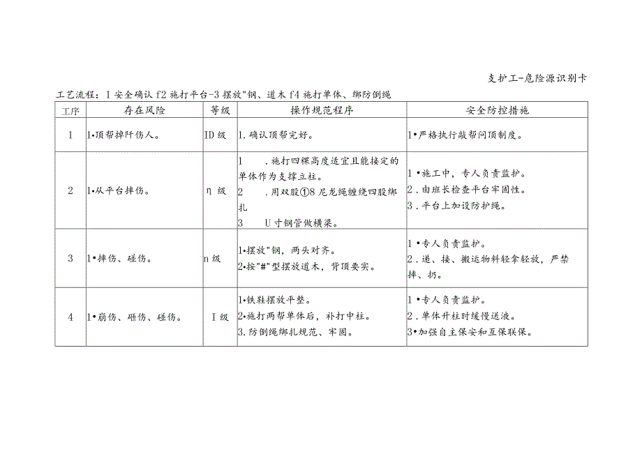 支护工-危险源识别卡.docx_第1页