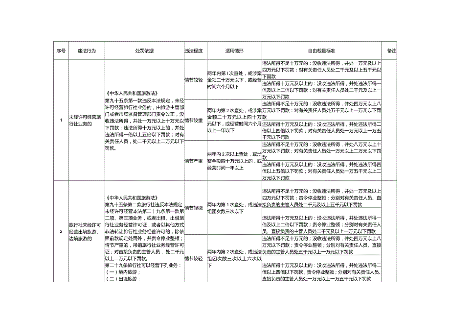 文化市场行政处罚裁量实施标准（旅游部分）.docx_第1页