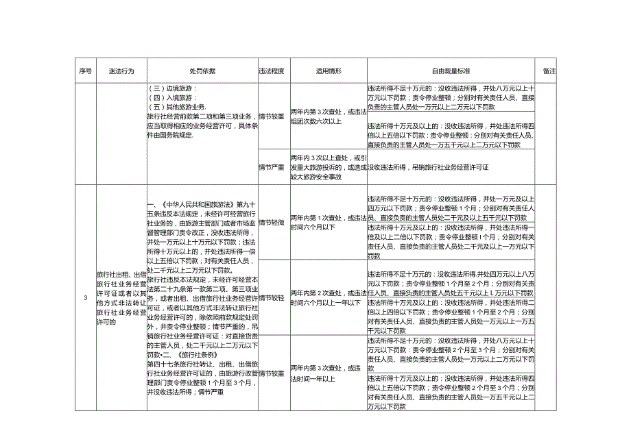 文化市场行政处罚裁量实施标准（旅游部分）.docx_第2页