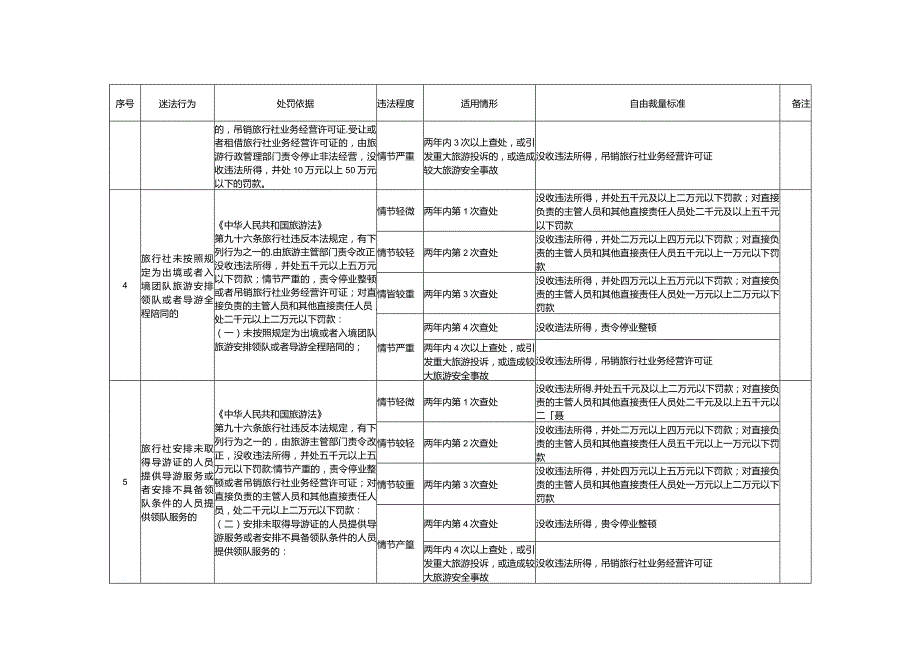 文化市场行政处罚裁量实施标准（旅游部分）.docx_第3页