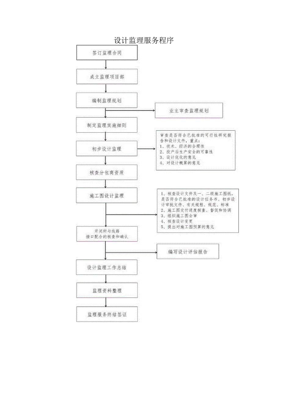 设计监理服务程序.docx_第1页