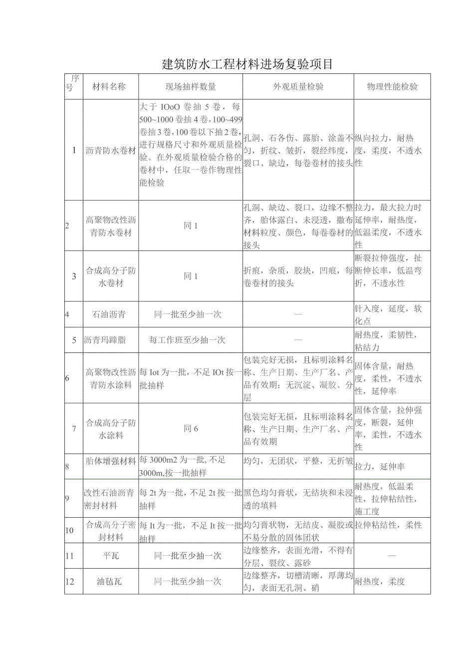 建筑防水工程材料进场复验项目.docx_第1页