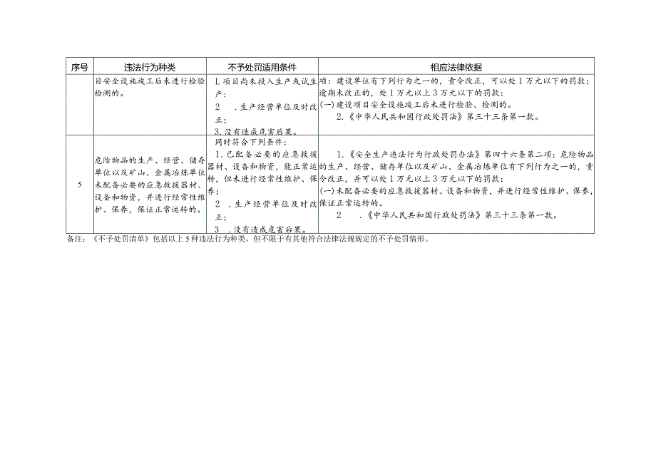 行政处罚五张清单.docx_第2页