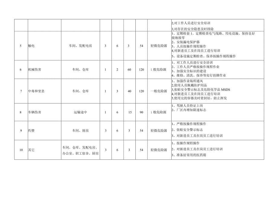 某公司主要风险、风险分级、监控措施.docx_第2页