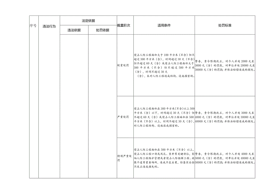 枣庄市国防动员行政处罚裁量基准（征求意见稿）.docx_第3页