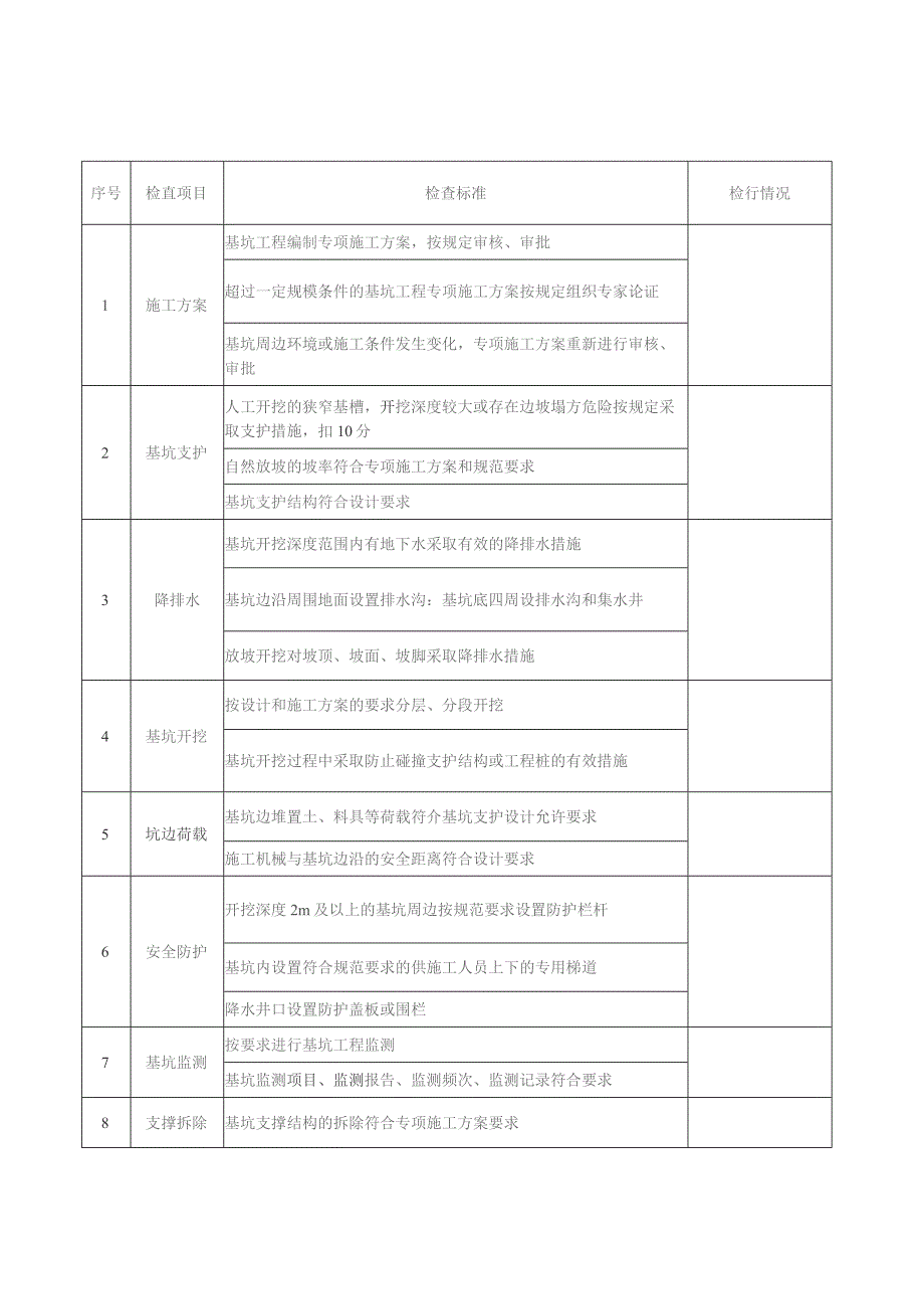 建筑施工安全检查表（临电 脚手架 支模架 临电等）.docx_第3页