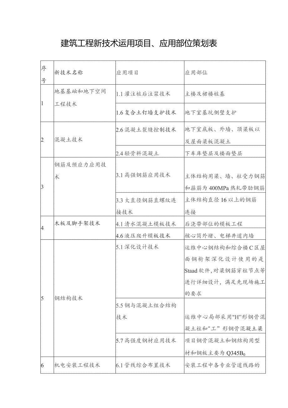 建筑工程新技术运用项目、应用部位策划表.docx_第1页