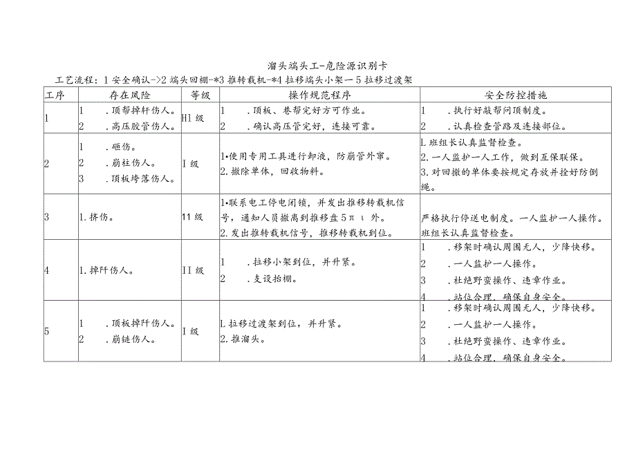 溜头端头工-危险源识别卡.docx_第1页