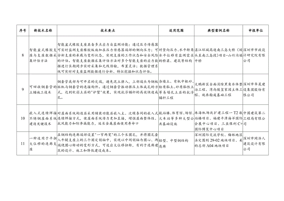 深圳市建设工程新技术推广目录（2023年）.docx_第3页