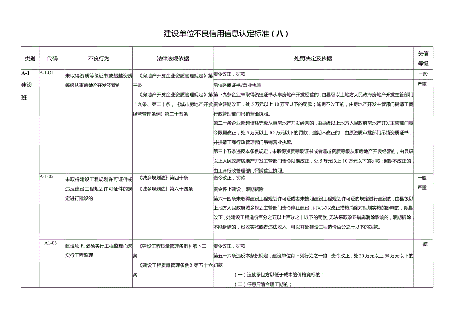 建设单位不良信用信息认定标准（A）.docx_第1页