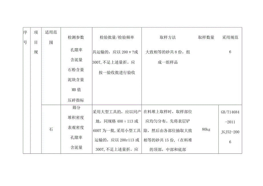 建筑施工原材送检数量.docx_第2页