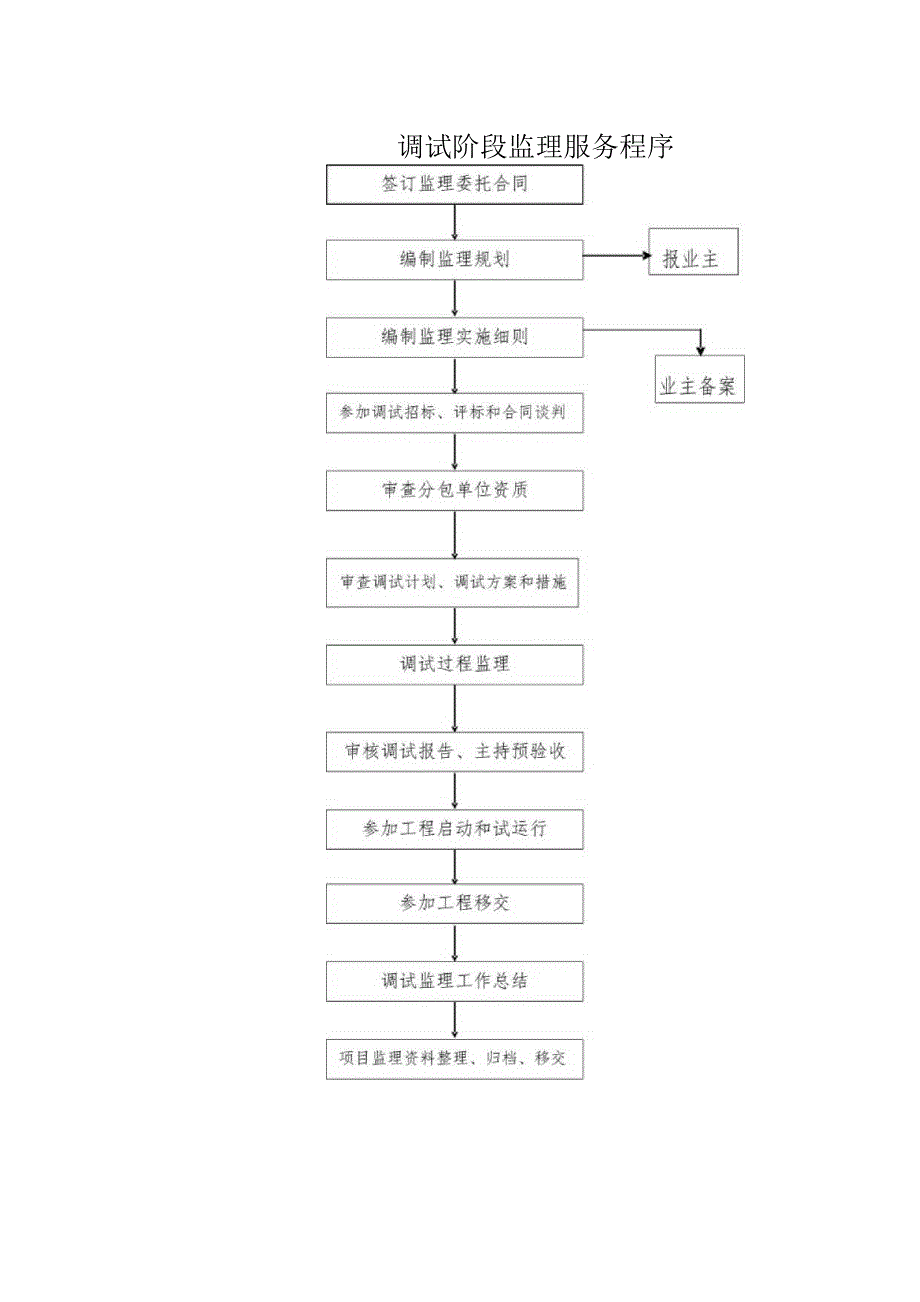 调试阶段监理服务程序.docx_第1页