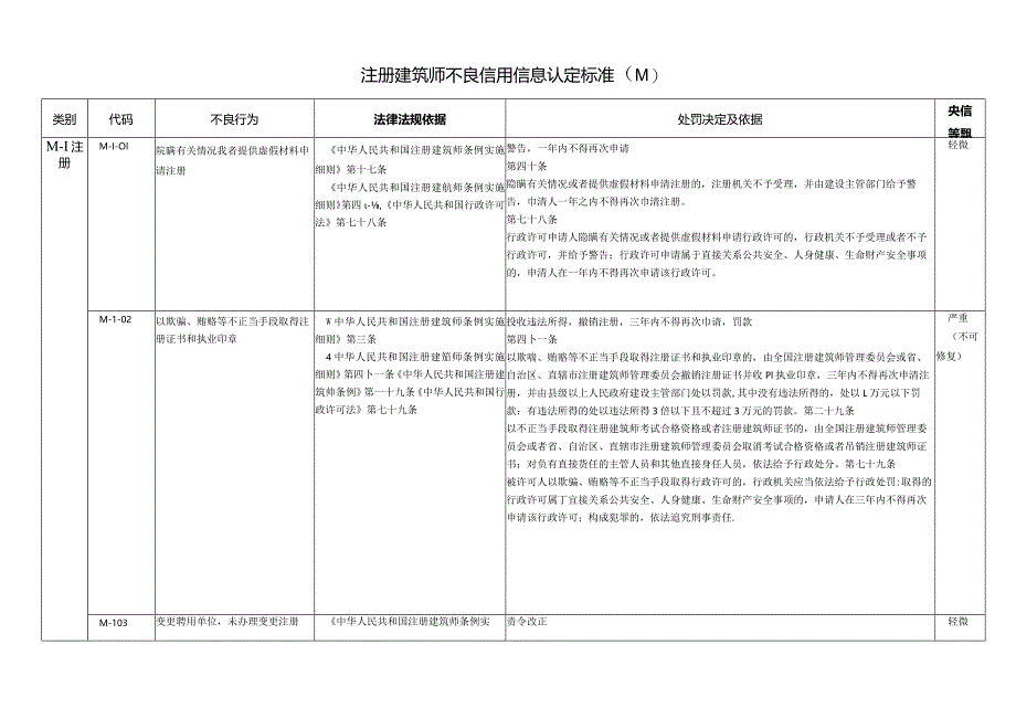 注册建筑师不良信用信息认定标准（M）.docx_第1页