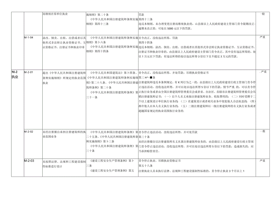 注册建筑师不良信用信息认定标准（M）.docx_第2页