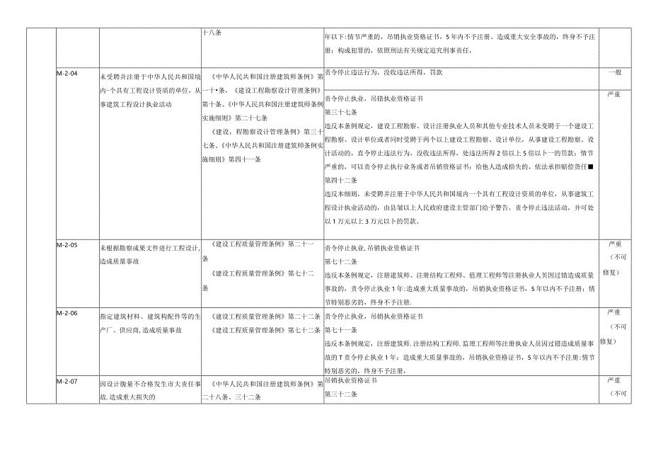 注册建筑师不良信用信息认定标准（M）.docx_第3页