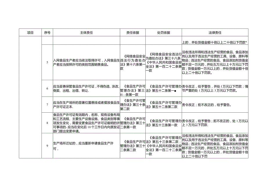 食品生产企业食品安全主体责任清单.docx_第2页