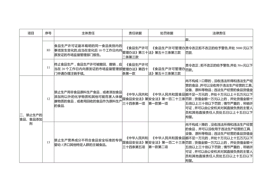 食品生产企业食品安全主体责任清单.docx_第3页