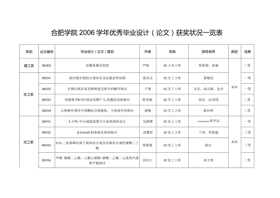 合肥学院2006学年优秀毕业设计(论文)获奖情况一览表.docx_第1页