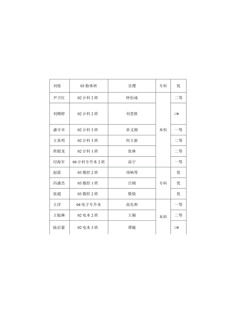 合肥学院2006学年优秀毕业设计(论文)获奖情况一览表.docx_第2页