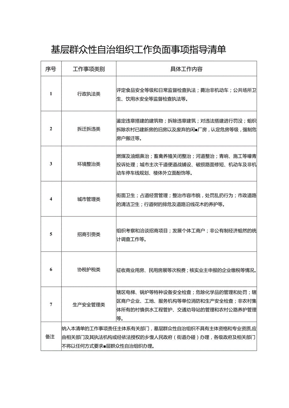 基层群众性自治组织工作负面事项指导清单.docx_第1页