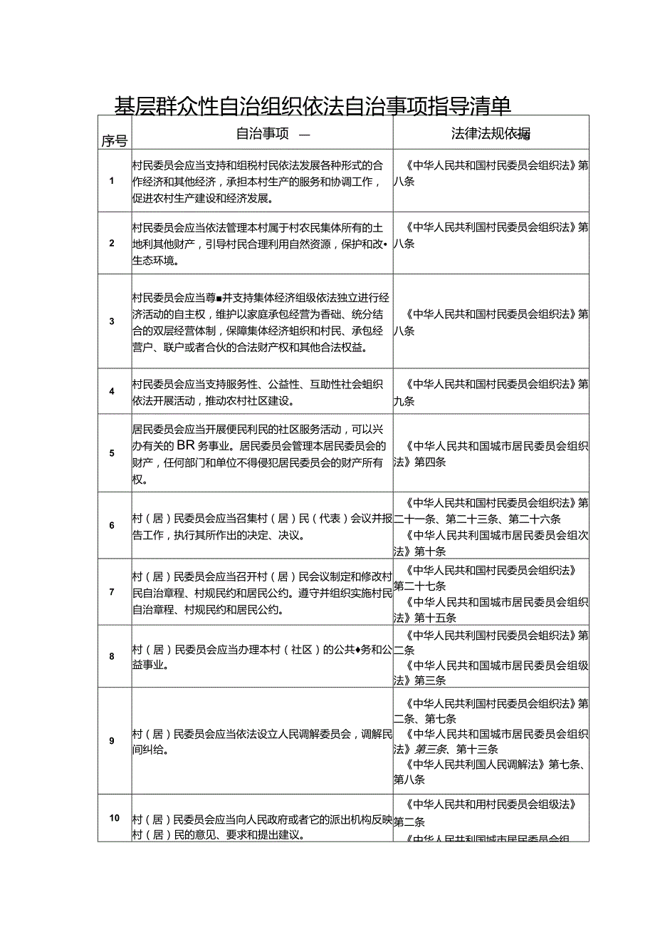 基层群众性自治组织依法自治事项指导清单.docx_第1页