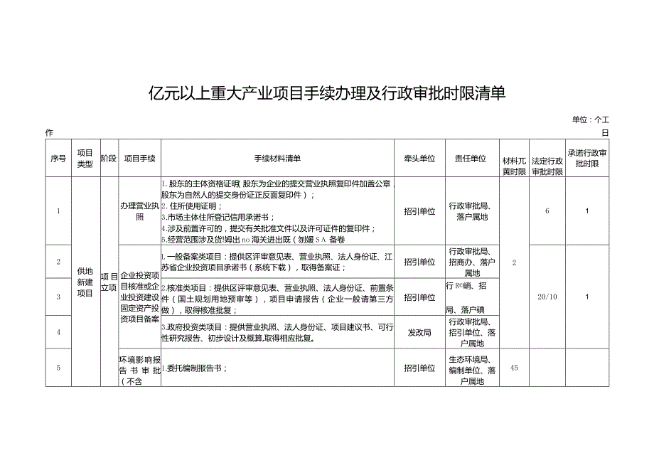 亿元以上重大产业项目手续办理及行政审批时限清单.docx_第1页