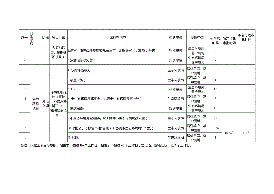 亿元以上重大产业项目手续办理及行政审批时限清单.docx_第2页