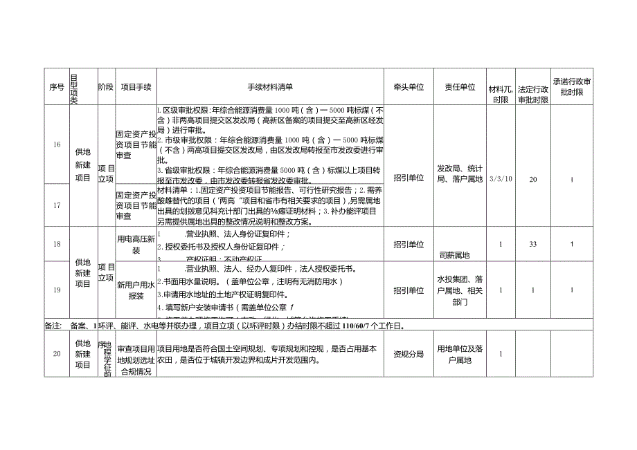 亿元以上重大产业项目手续办理及行政审批时限清单.docx_第3页