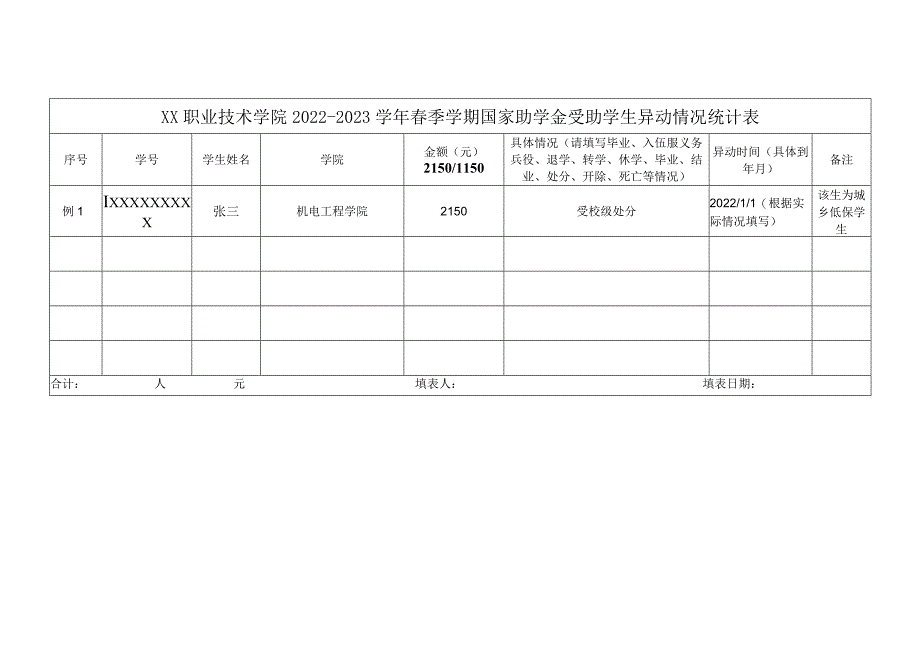 XX职业技术学院2022-2023学年春季学期国家助学金受助学生异动情况统计表（2023年）.docx_第1页