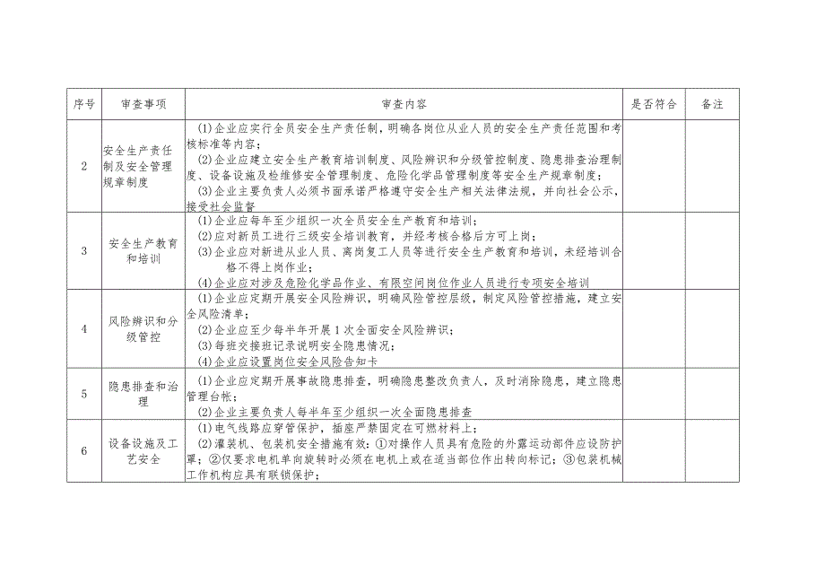 XX市医药企业安全生产标准化三级达标审查重点清单.docx_第2页