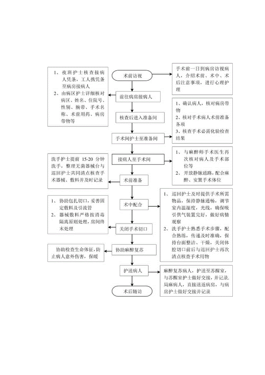 手术室护理工作流程图汇编.docx_第1页