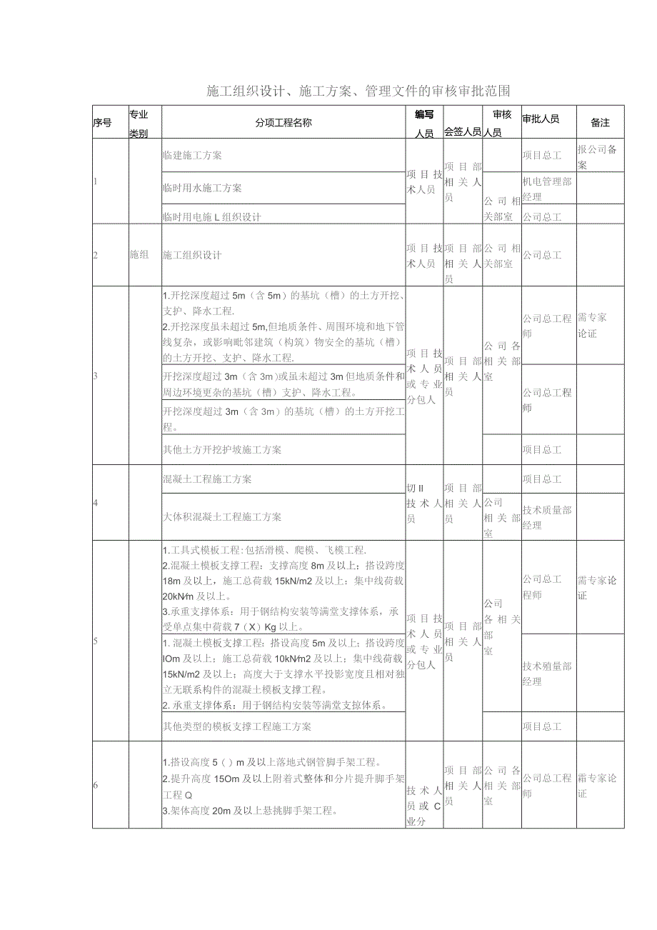 施工组织设计、施工方案、管理文件的审核审批范围.docx_第1页