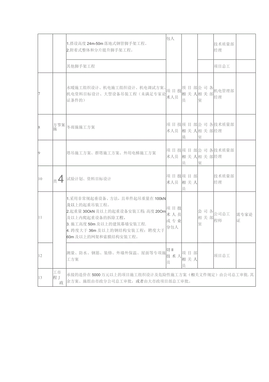 施工组织设计、施工方案、管理文件的审核审批范围.docx_第2页