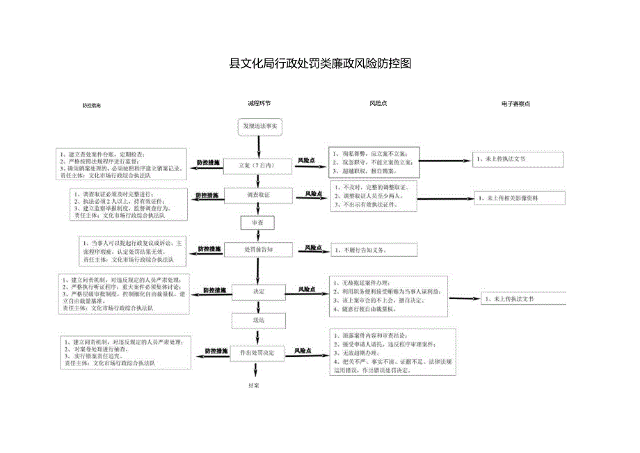 文化局行政职权廉政风险防控图.docx_第1页