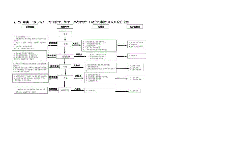 文化局行政职权廉政风险防控图.docx_第3页