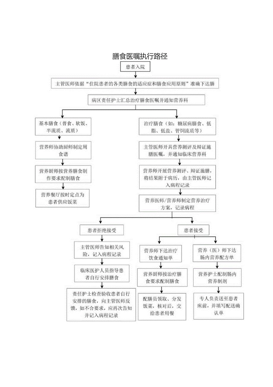 住院患者治疗膳食医嘱执行制度.docx_第3页