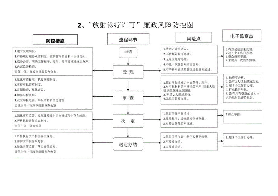 医院管理各种风险防控图.docx_第2页