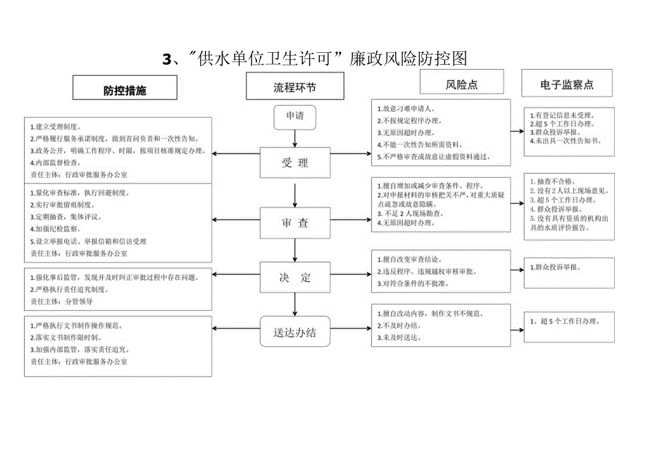 医院管理各种风险防控图.docx_第3页