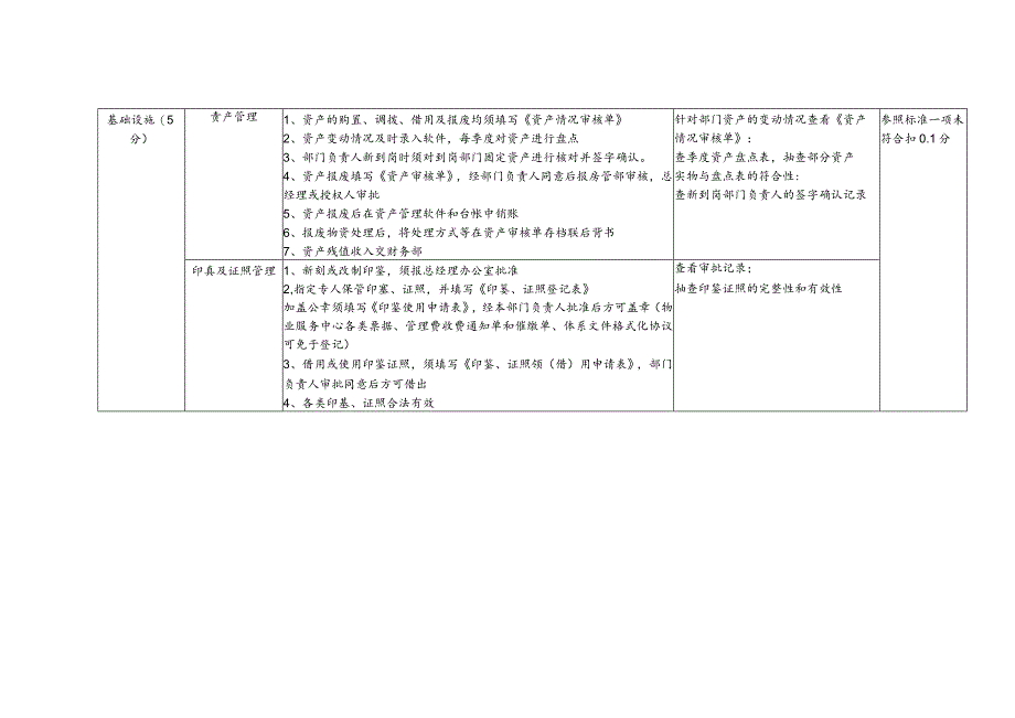 物业公司物资管理督导检查标准.docx_第3页