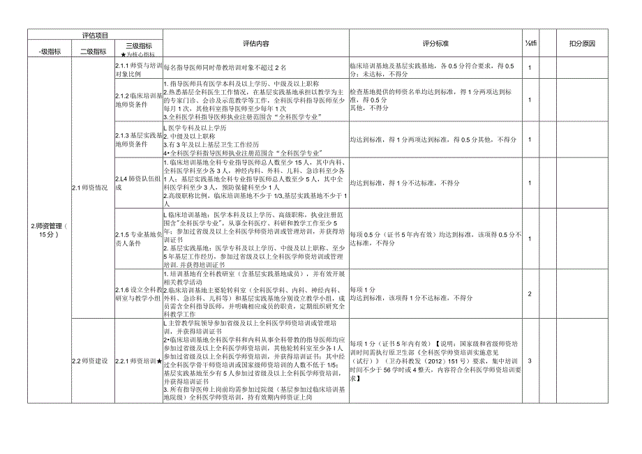 住院医师规范化培训评估指标（2023年）-全科专业基地.docx_第2页