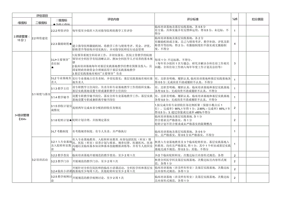 住院医师规范化培训评估指标（2023年）-全科专业基地.docx_第3页