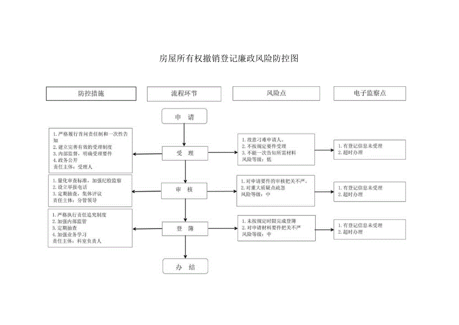 房屋所有权撤销登记廉政风险防控图.docx_第1页