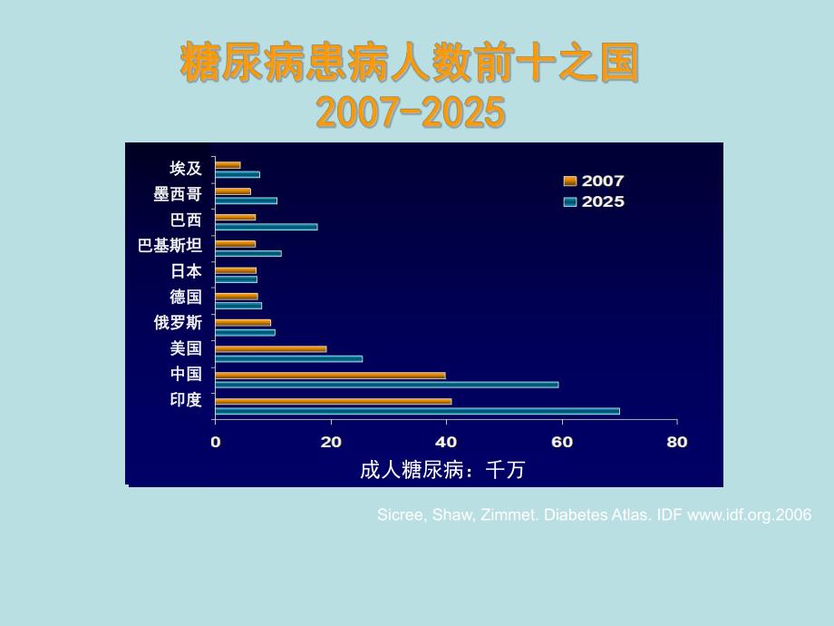 糖代谢异常的诊断与治疗.ppt_第3页