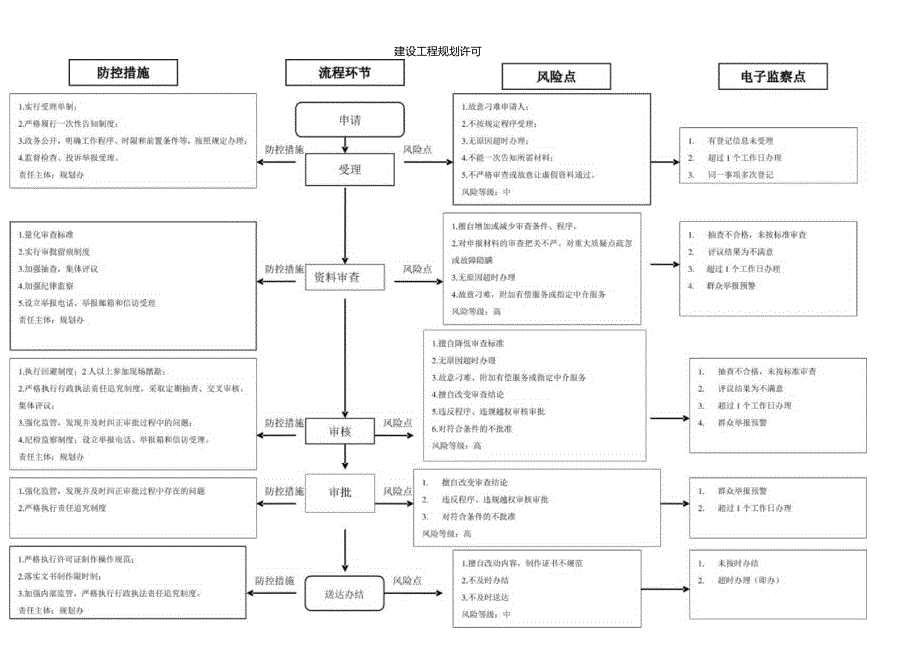 建设工程规划许可廉政风险防控图.docx_第1页