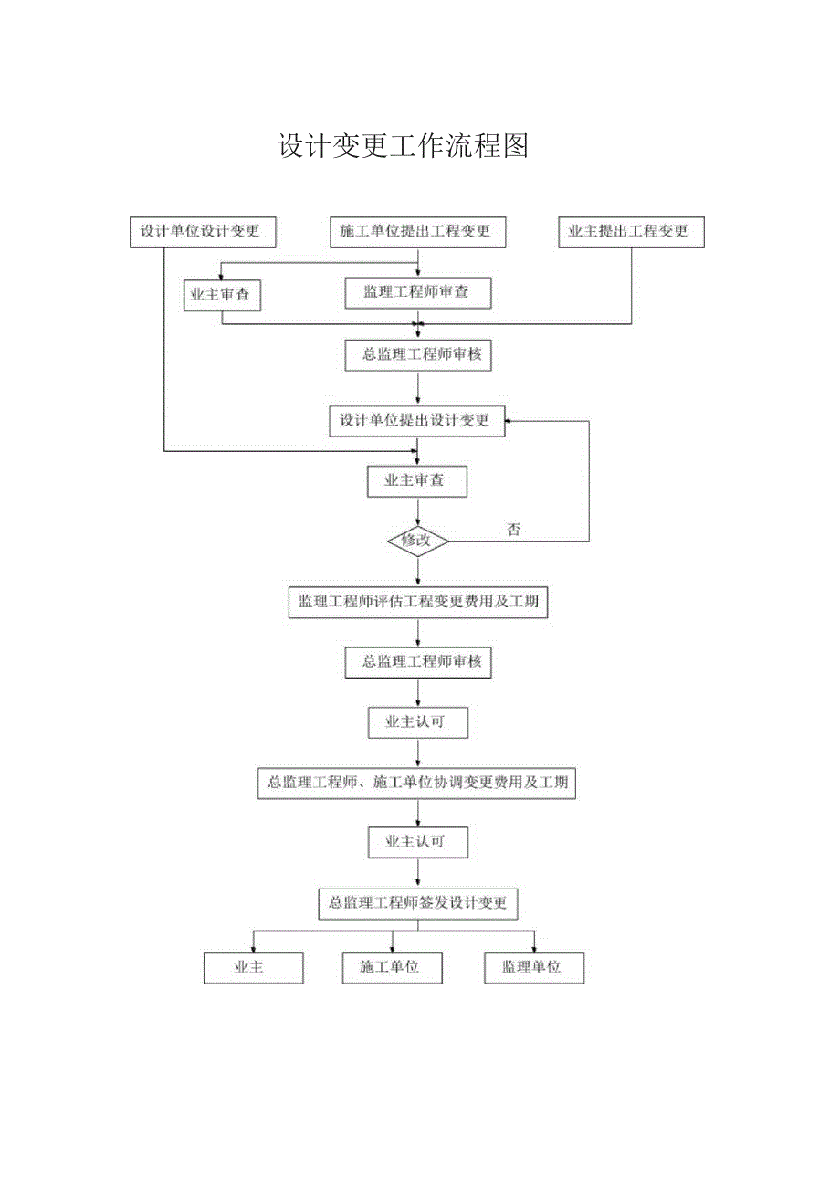 设计变更工作流程图.docx_第1页