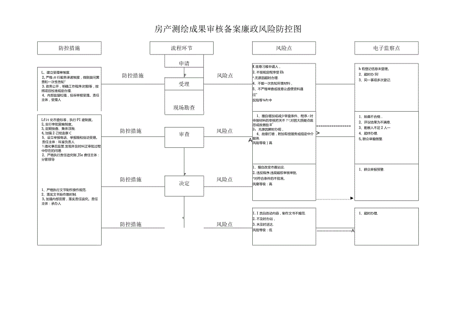 房产测绘成果审核备案廉政风险防控图.docx_第1页